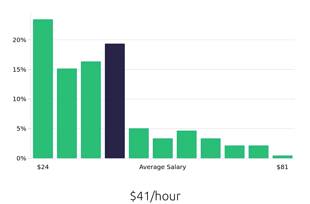 Graph depicting the hourly salary distribution for Account Manager jobs in Albany, NY, showing an average salary of $41 with varying distribution percentages across salary ranges.