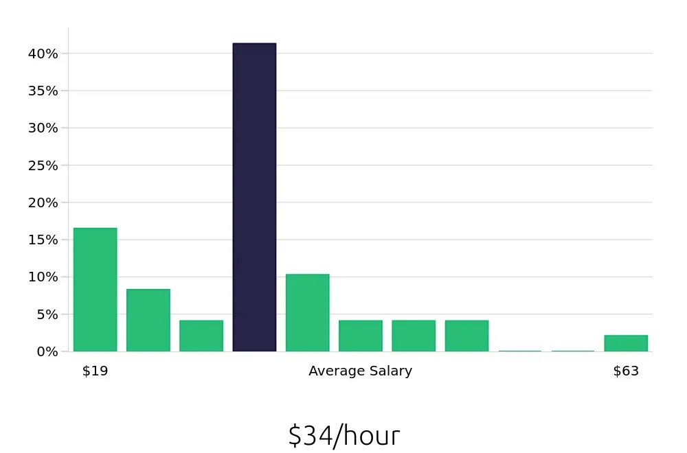 Graph depicting the hourly salary distribution for Account Manager jobs in Asheville, NC, showing an average salary of $34 with varying distribution percentages across salary ranges.