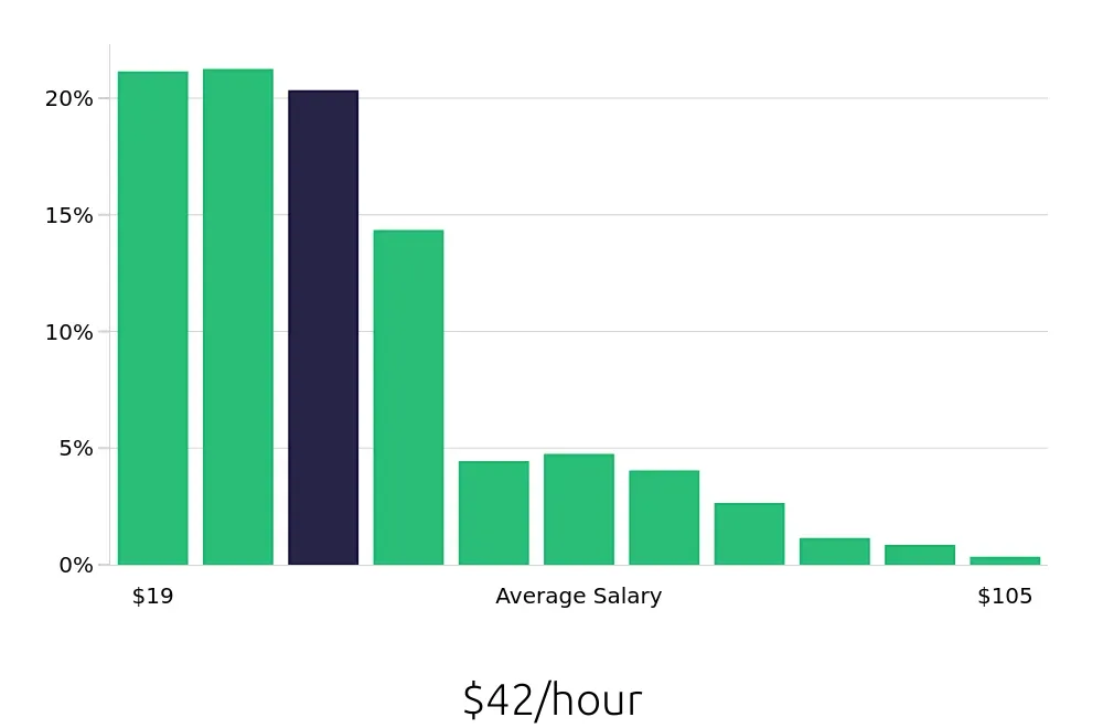 Graph depicting the hourly salary distribution for Account Manager jobs in Atlanta, GA, showing an average salary of $42 with varying distribution percentages across salary ranges.