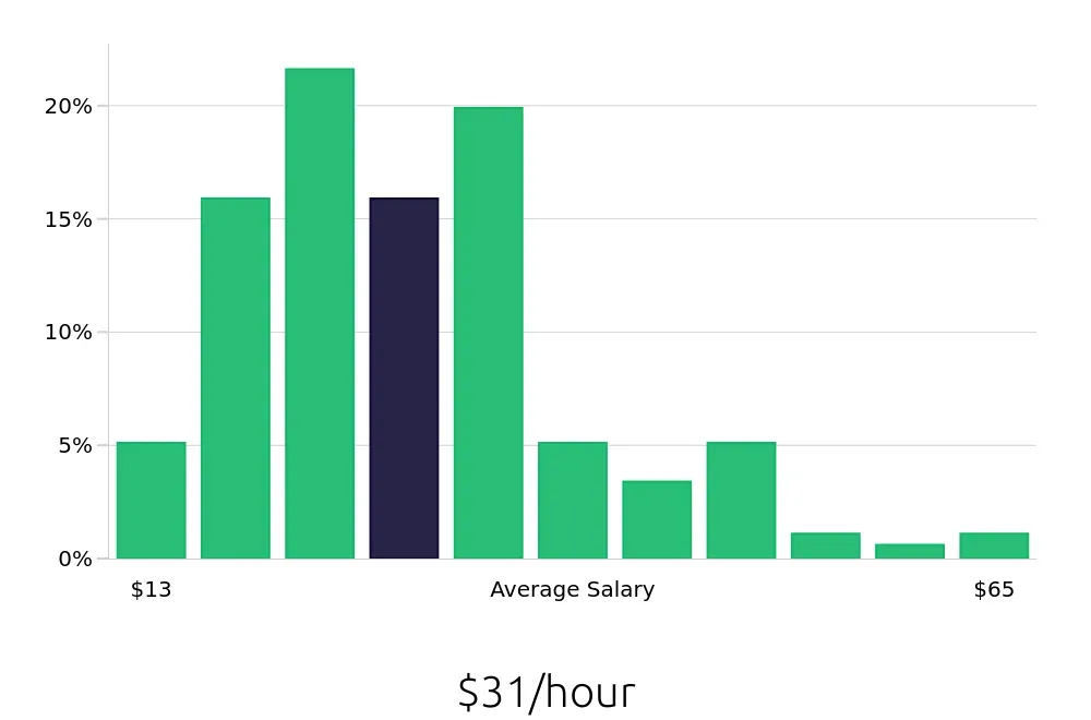 Graph depicting the hourly salary distribution for Account Manager jobs in Baton Rouge, LA, showing an average salary of $31 with varying distribution percentages across salary ranges.