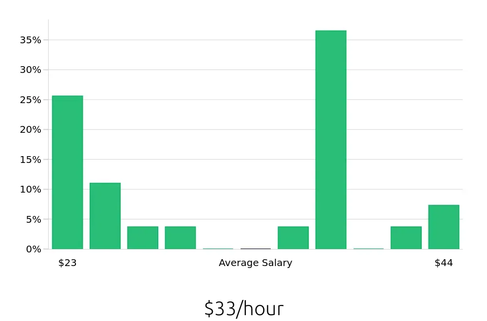 Graph depicting the hourly salary distribution for Account Manager jobs in Bedford, NH, showing an average salary of $33 with varying distribution percentages across salary ranges.