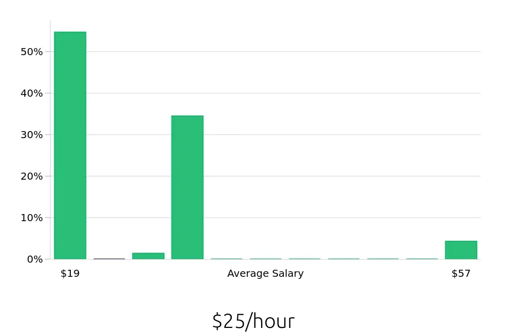 Graph depicting the hourly salary distribution for Account Manager jobs in Brattleboro, VT, showing an average salary of $25 with varying distribution percentages across salary ranges.