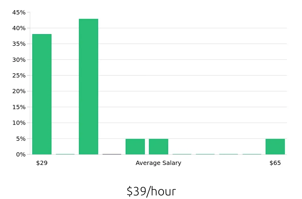 Graph depicting the hourly salary distribution for Account Manager jobs in Camden, NJ, showing an average salary of $39 with varying distribution percentages across salary ranges.