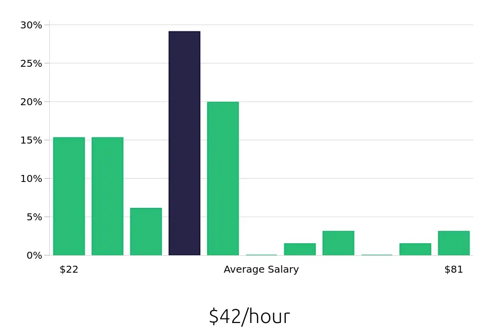 Graph depicting the hourly salary distribution for Account Manager jobs in Edina, MN, showing an average salary of $42 with varying distribution percentages across salary ranges.