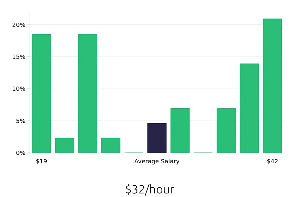 Graph depicting the hourly salary distribution for Account Manager jobs in Hialeah, FL, showing an average salary of $32 with varying distribution percentages across salary ranges.