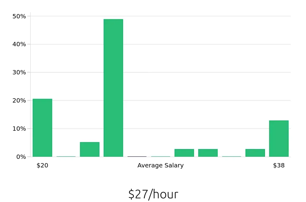 Graph depicting the hourly salary distribution for Account Manager jobs in Lacey, WA, showing an average salary of $27 with varying distribution percentages across salary ranges.