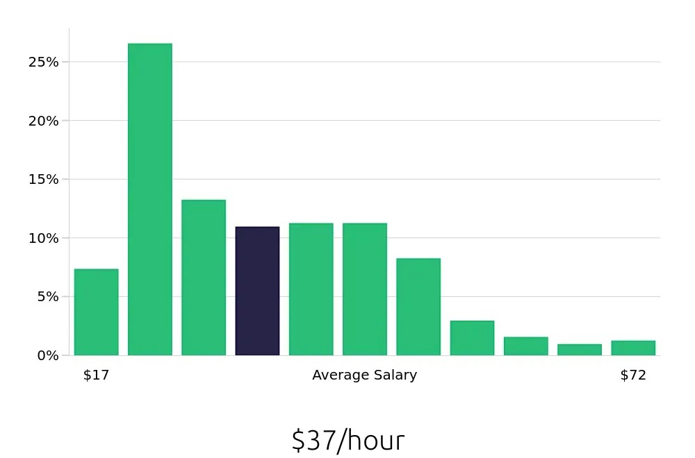 Graph depicting the hourly salary distribution for Account Manager jobs in Milwaukee, WI, showing an average salary of $37 with varying distribution percentages across salary ranges.