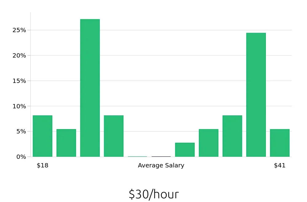 Graph depicting the hourly salary distribution for Account Manager jobs in Monroeville, PA, showing an average salary of $30 with varying distribution percentages across salary ranges.