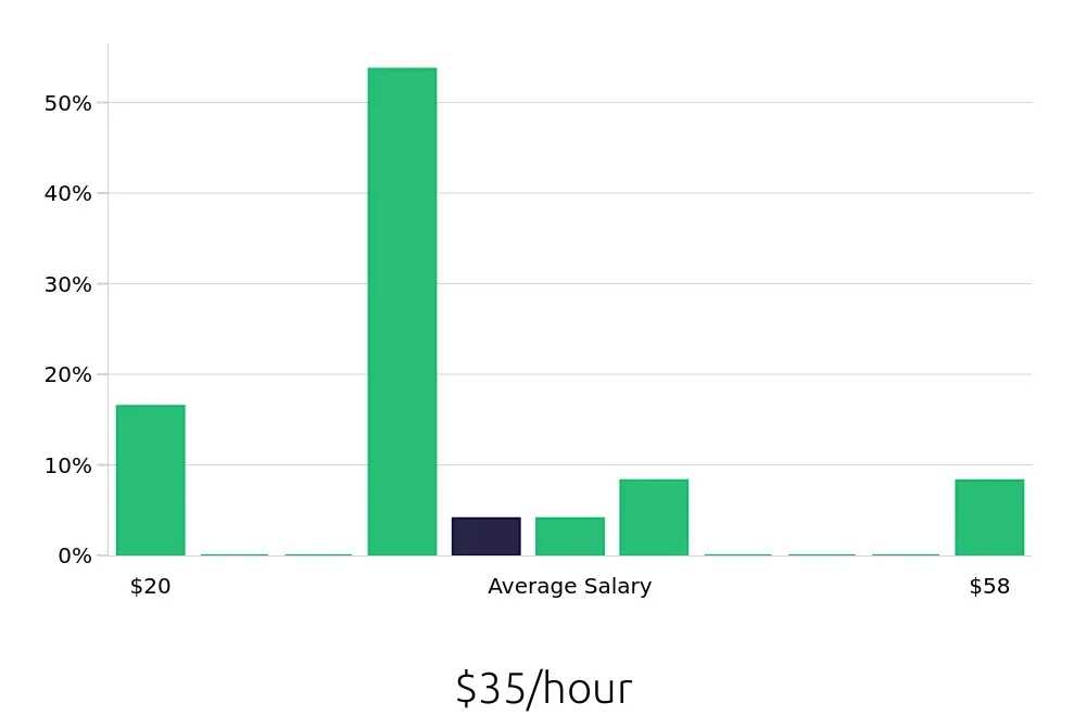 Graph depicting the hourly salary distribution for Account Manager jobs in Morgan Hill, CA, showing an average salary of $35 with varying distribution percentages across salary ranges.