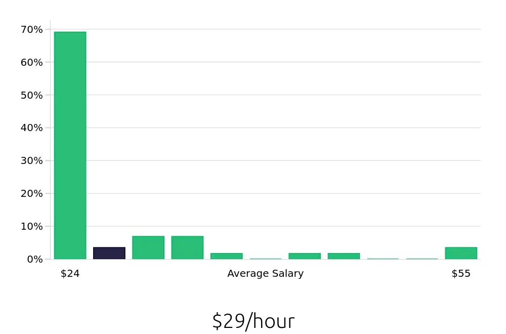 Graph depicting the hourly salary distribution for Account Manager jobs in New Rochelle, NY, showing an average salary of $29 with varying distribution percentages across salary ranges.