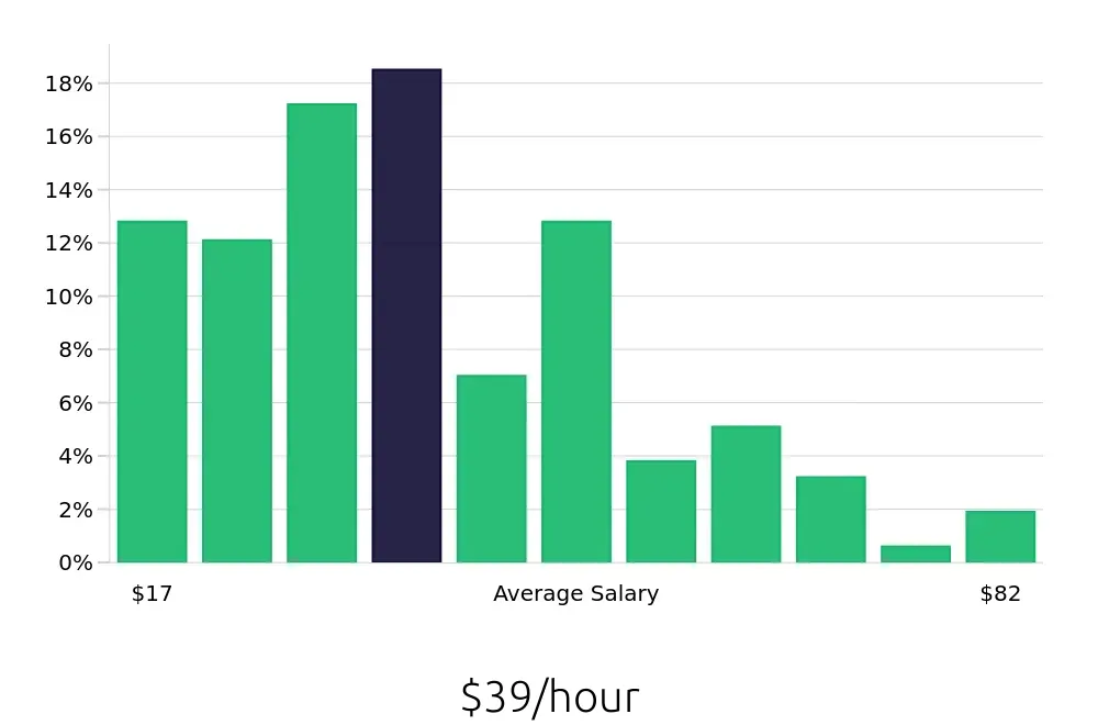 Graph depicting the hourly salary distribution for Account Manager jobs in Newark, NJ, showing an average salary of $39 with varying distribution percentages across salary ranges.