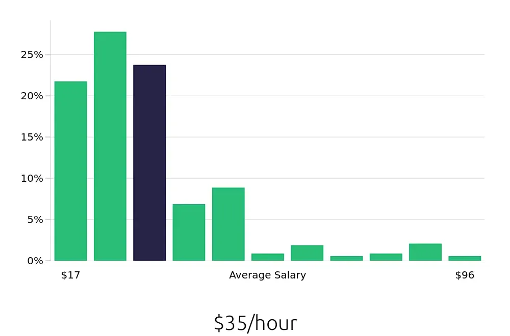 Graph depicting the hourly salary distribution for Account Manager jobs in Omaha, NE, showing an average salary of $35 with varying distribution percentages across salary ranges.