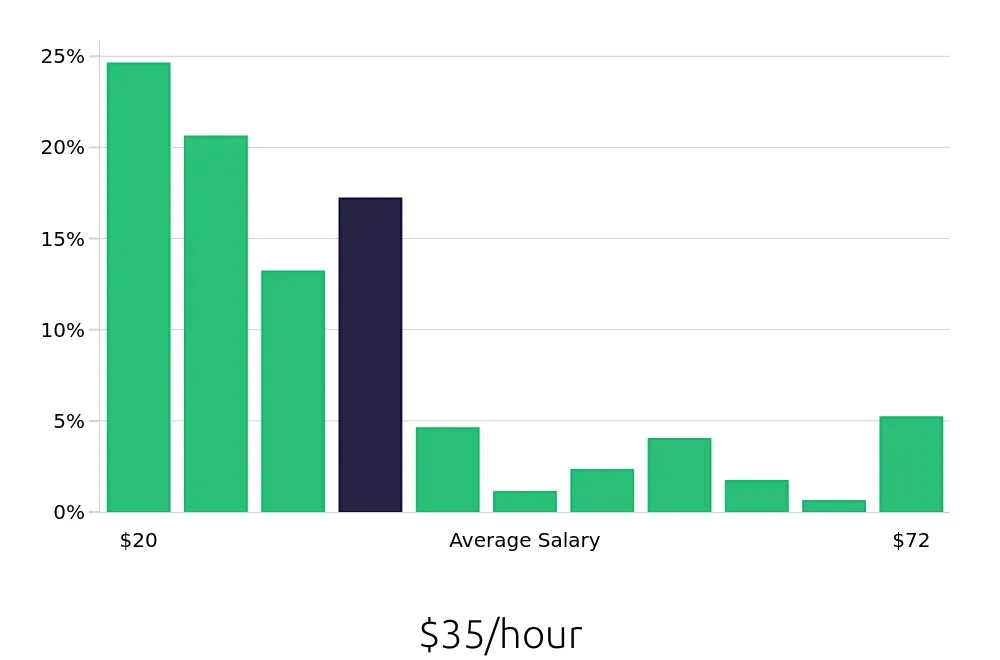 Graph depicting the hourly salary distribution for Account Manager jobs in Overland Park, KS, showing an average salary of $35 with varying distribution percentages across salary ranges.