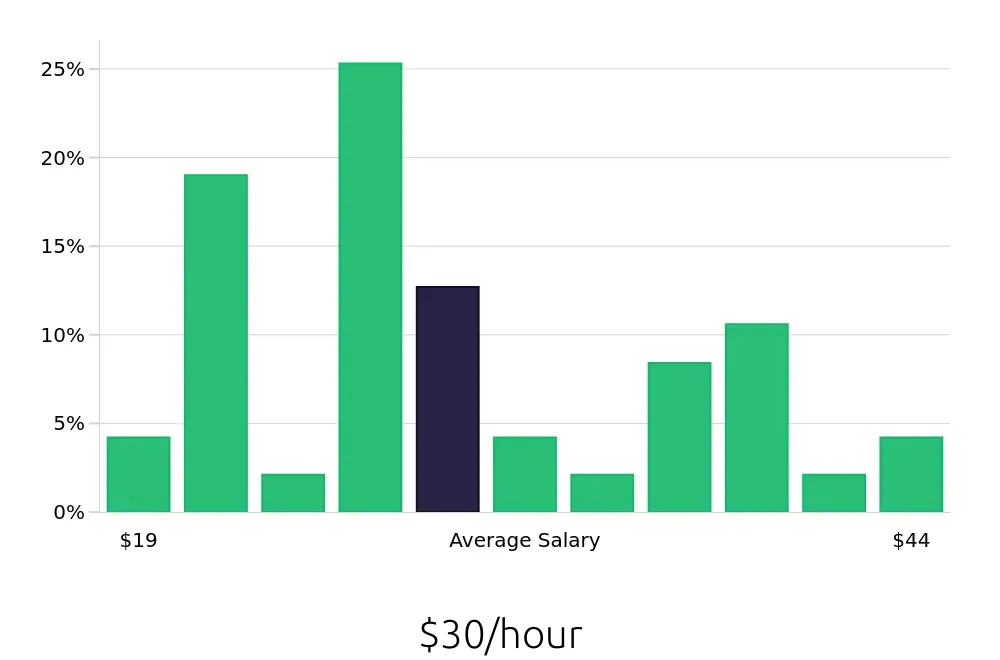 Graph depicting the hourly salary distribution for Account Manager jobs in Pflugerville, TX, showing an average salary of $30 with varying distribution percentages across salary ranges.