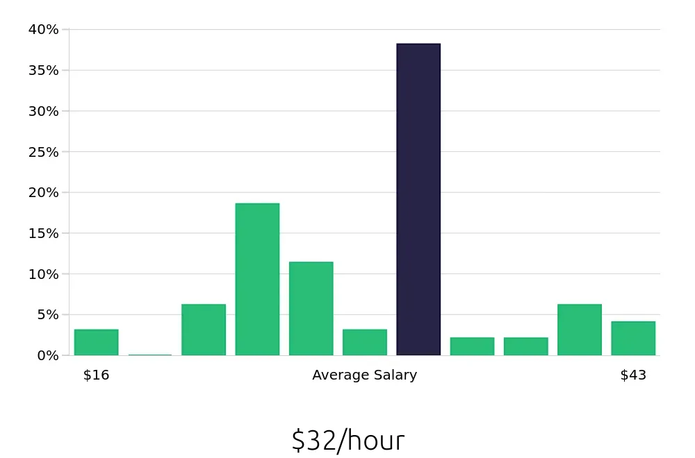 Graph depicting the hourly salary distribution for Account Manager jobs in Round Rock, TX, showing an average salary of $32 with varying distribution percentages across salary ranges.