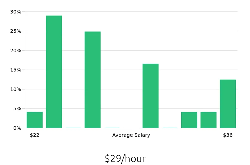 Graph depicting the hourly salary distribution for Account Manager jobs in San Marcos, TX, showing an average salary of $29 with varying distribution percentages across salary ranges.