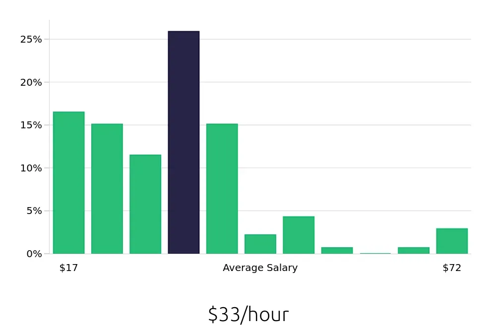 Graph depicting the hourly salary distribution for Account Manager jobs in Savannah, GA, showing an average salary of $33 with varying distribution percentages across salary ranges.