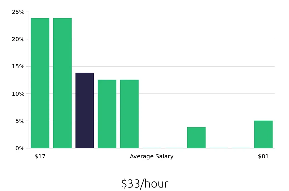 Graph depicting the hourly salary distribution for Account Manager jobs in Silver Spring, MD, showing an average salary of $33 with varying distribution percentages across salary ranges.