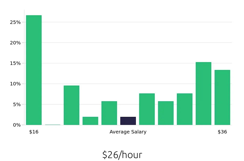 Graph depicting the hourly salary distribution for Account Manager jobs in Smyrna, GA, showing an average salary of $26 with varying distribution percentages across salary ranges.