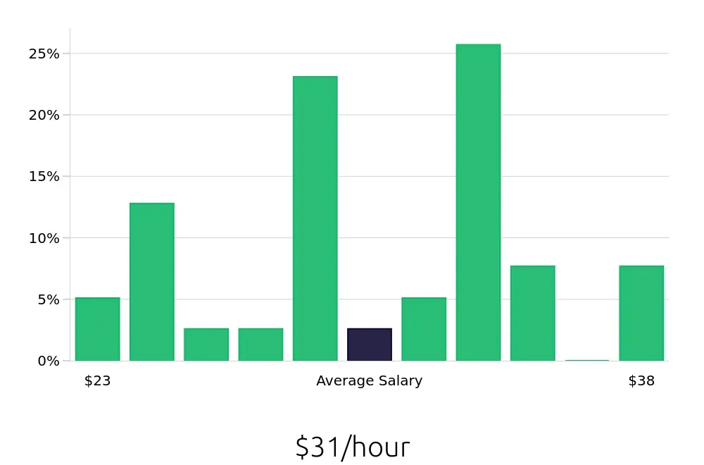 Graph depicting the hourly salary distribution for Account Manager jobs in Tucker, GA, showing an average salary of $31 with varying distribution percentages across salary ranges.