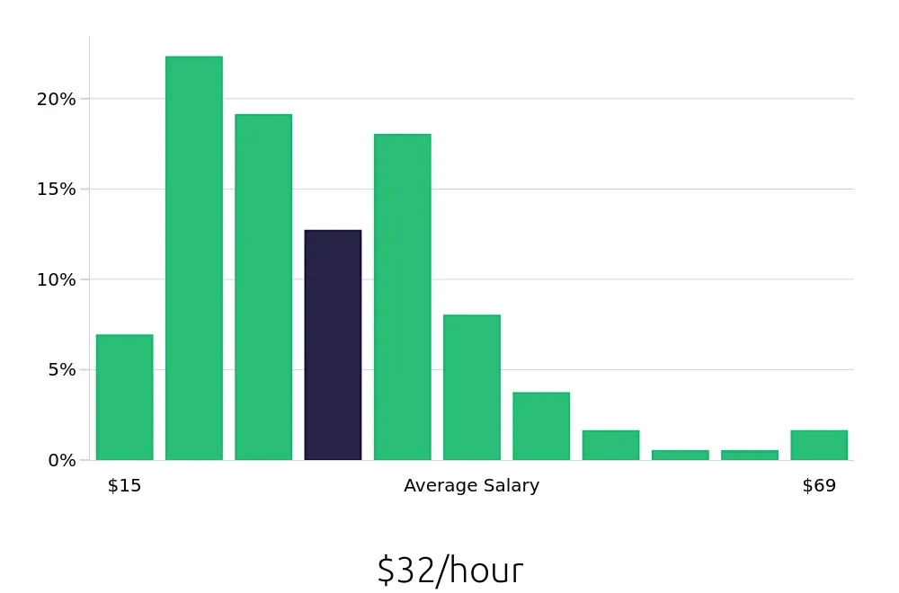 Graph depicting the hourly salary distribution for Account Manager jobs in Tucson, AZ, showing an average salary of $32 with varying distribution percentages across salary ranges.