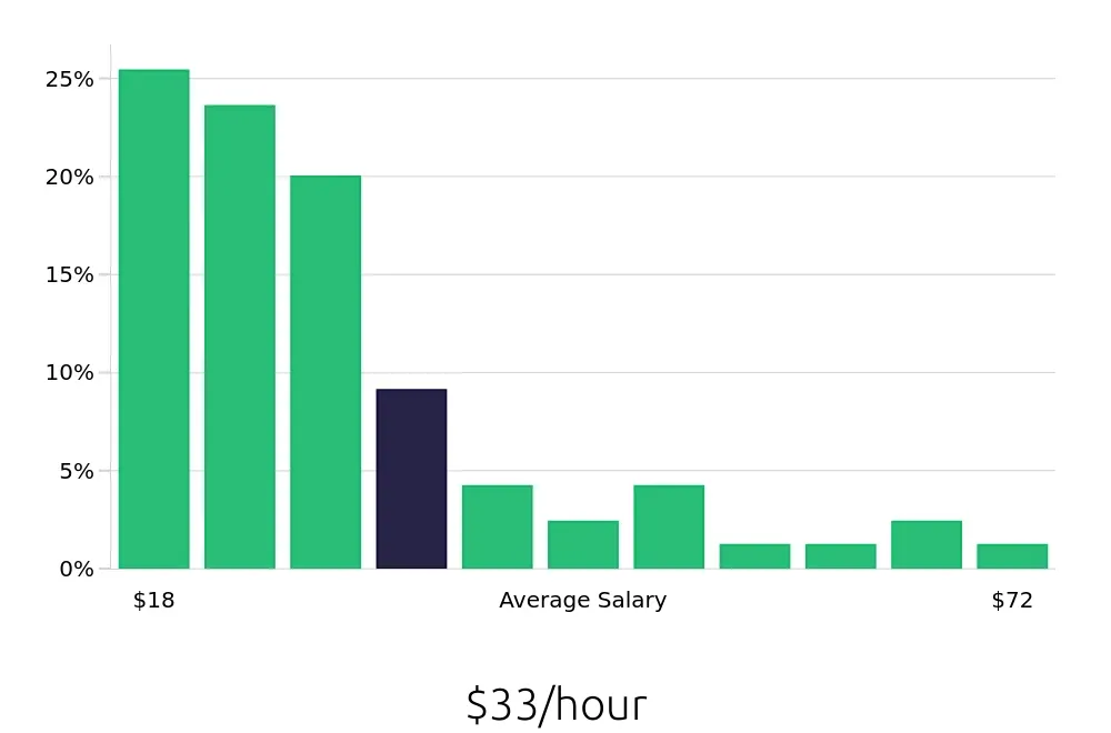 Graph depicting the hourly salary distribution for Account Manager jobs in Virginia Beach, VA, showing an average salary of $33 with varying distribution percentages across salary ranges.