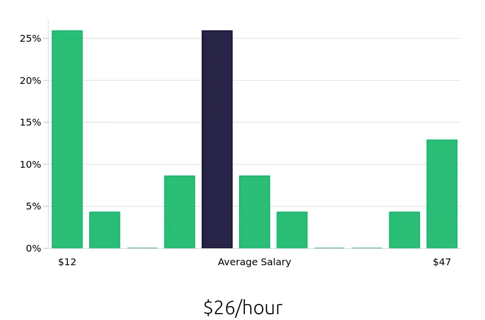 Graph depicting the hourly salary distribution for Account Representative jobs in Beaufort, SC, showing an average salary of $26 with varying distribution percentages across salary ranges.