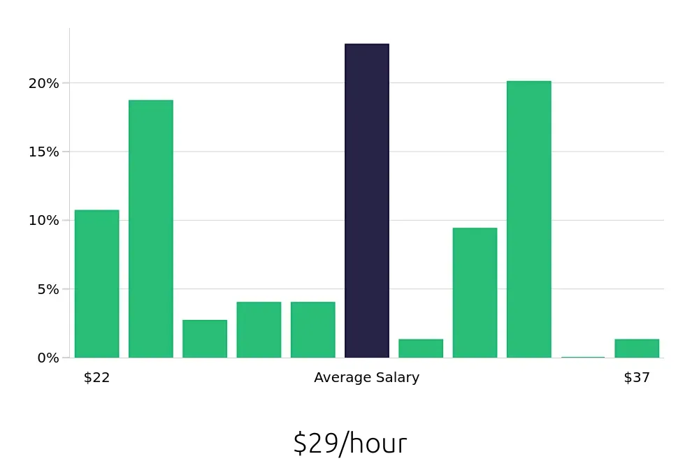 Graph depicting the hourly salary distribution for Account Representative jobs in Bellevue, WA, showing an average salary of $29 with varying distribution percentages across salary ranges.