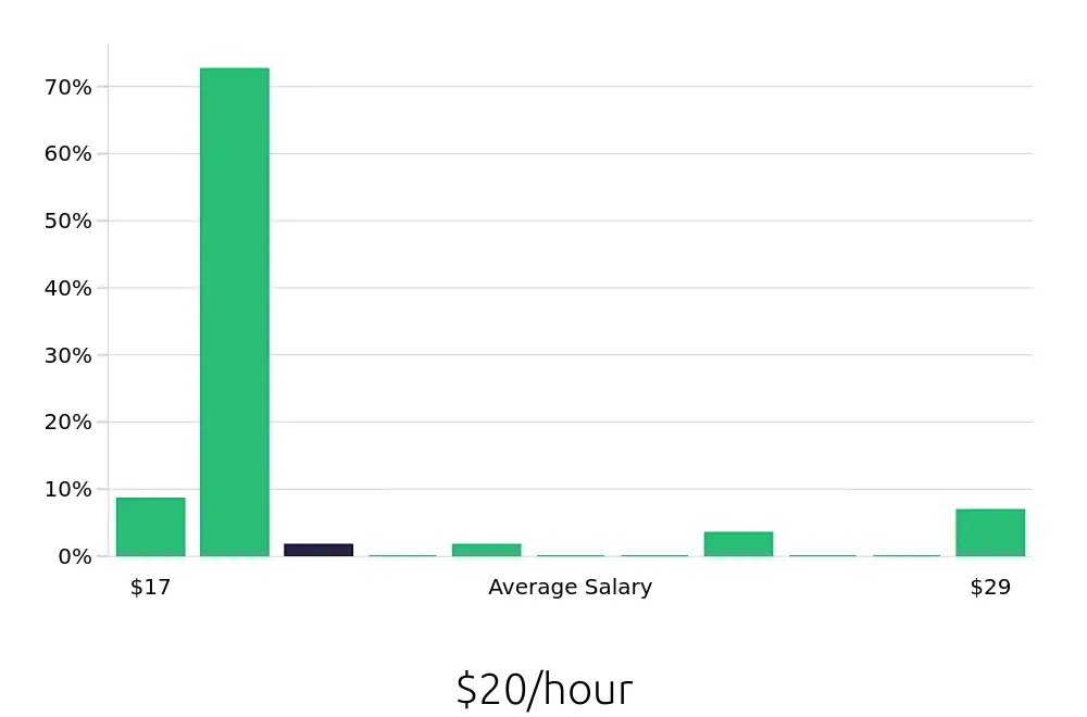 Graph depicting the hourly salary distribution for Account Representative jobs in Bristol, CT, showing an average salary of $20 with varying distribution percentages across salary ranges.
