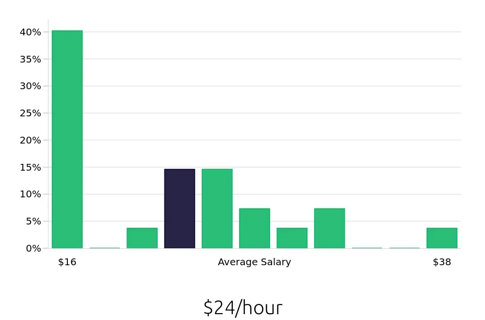 Graph depicting the hourly salary distribution for Account Representative jobs in Englewood, CO, showing an average salary of $24 with varying distribution percentages across salary ranges.