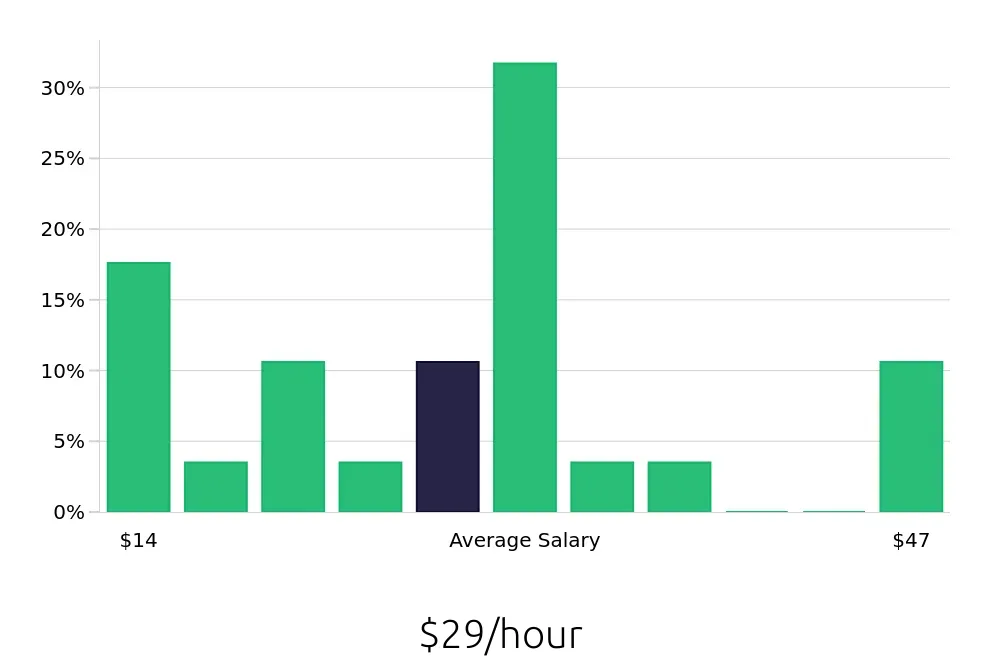 Graph depicting the hourly salary distribution for Account Representative jobs in Jackson, MS, showing an average salary of $29 with varying distribution percentages across salary ranges.