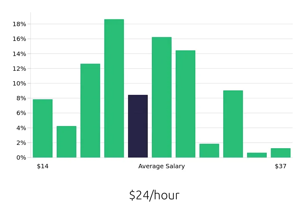 Graph depicting the hourly salary distribution for Account Representative jobs in Louisville, KY, showing an average salary of $24 with varying distribution percentages across salary ranges.