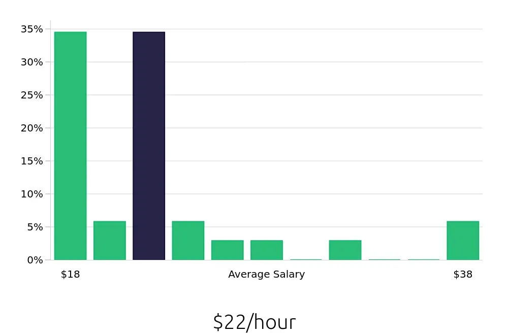 Graph depicting the hourly salary distribution for Account Representative jobs in Salisbury, MD, showing an average salary of $22 with varying distribution percentages across salary ranges.
