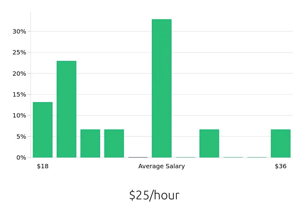 Graph depicting the hourly salary distribution for Account Representative jobs in West Palm Beach, FL, showing an average salary of $25 with varying distribution percentages across salary ranges.