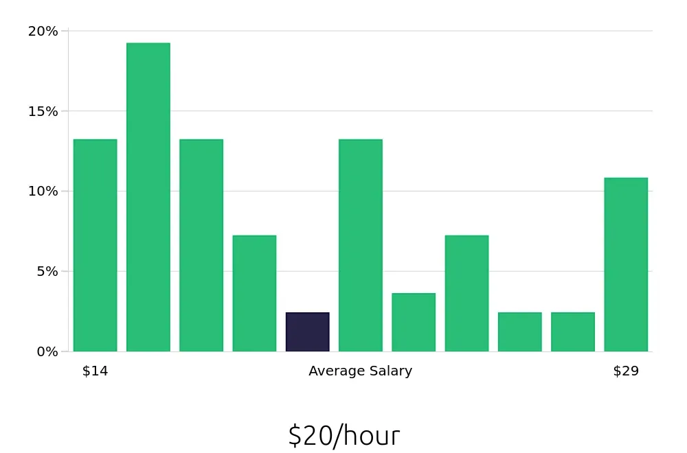 Graph depicting the hourly salary distribution for Administrative Assistant jobs in Ankeny, IA, showing an average salary of $20 with varying distribution percentages across salary ranges.