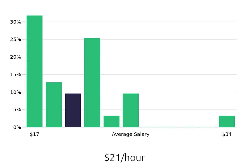 Graph depicting the hourly salary distribution for Administrative Assistant jobs in Antioch, CA, showing an average salary of $21 with varying distribution percentages across salary ranges.