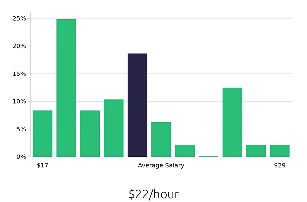Graph depicting the hourly salary distribution for Administrative Assistant jobs in Arcadia, CA, showing an average salary of $22 with varying distribution percentages across salary ranges.