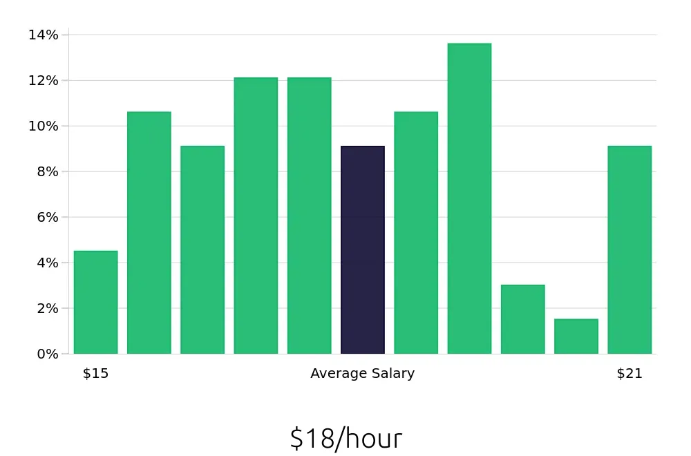 Graph depicting the hourly salary distribution for Administrative Assistant jobs in Barberton, OH, showing an average salary of $18 with varying distribution percentages across salary ranges.
