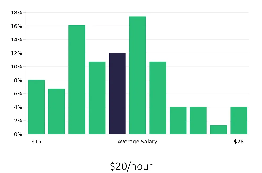 Graph depicting the hourly salary distribution for Administrative Assistant jobs in Bedford, NH, showing an average salary of $20 with varying distribution percentages across salary ranges.