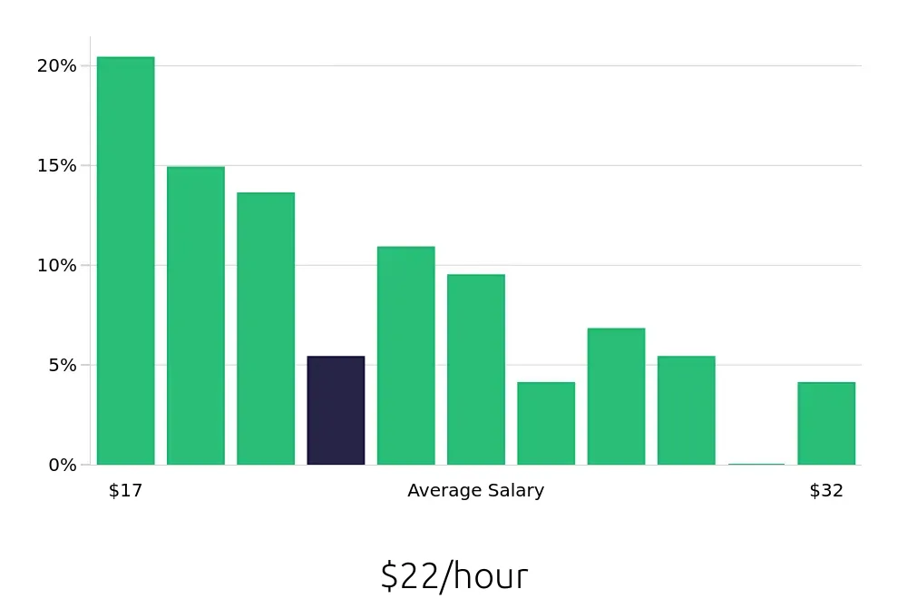 Graph depicting the hourly salary distribution for Administrative Assistant jobs in Camarillo, CA, showing an average salary of $22 with varying distribution percentages across salary ranges.