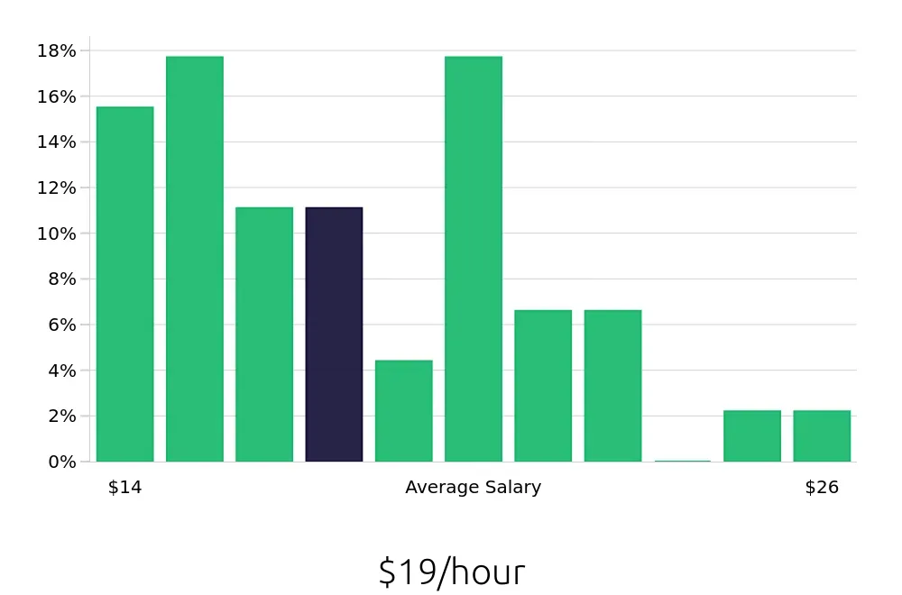 Graph depicting the hourly salary distribution for Administrative Assistant jobs in Canton, GA, showing an average salary of $19 with varying distribution percentages across salary ranges.