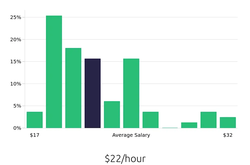 Graph depicting the hourly salary distribution for Administrative Assistant jobs in Chatsworth, CA, showing an average salary of $22 with varying distribution percentages across salary ranges.