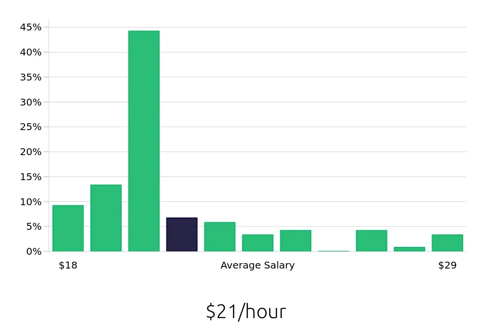 Graph depicting the hourly salary distribution for Administrative Assistant jobs in Clackamas, OR, showing an average salary of $21 with varying distribution percentages across salary ranges.