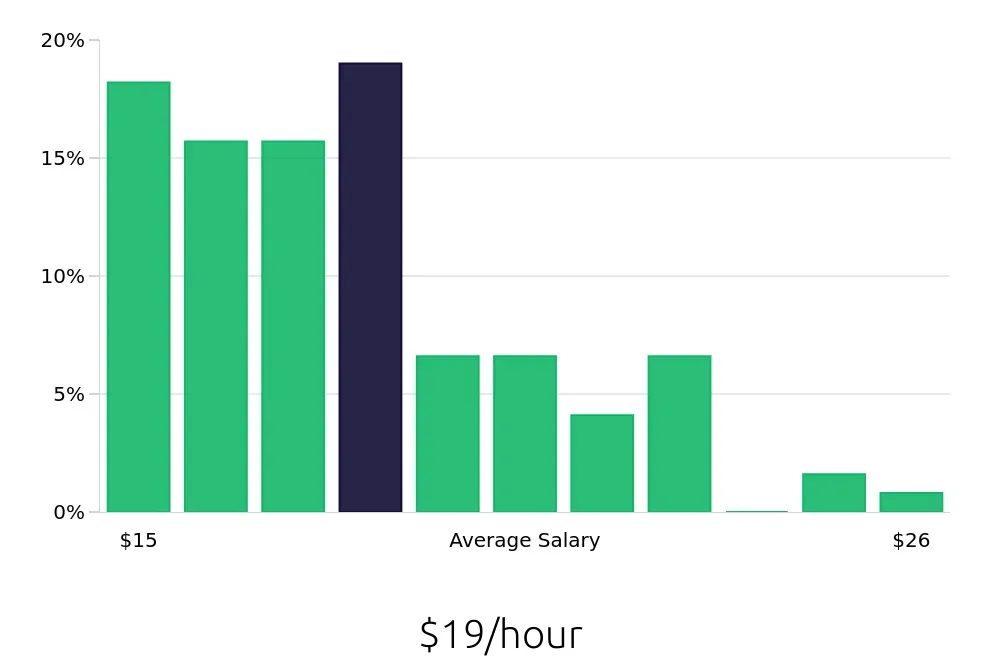 Graph depicting the hourly salary distribution for Administrative Assistant jobs in Coeur d'Alene, ID, showing an average salary of $19 with varying distribution percentages across salary ranges.