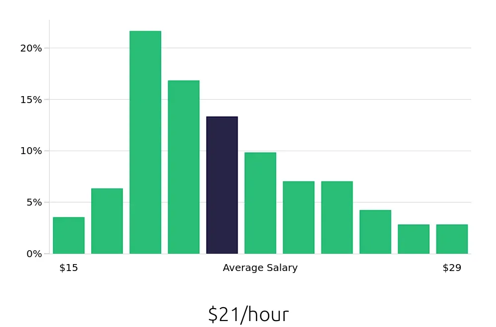 Graph depicting the hourly salary distribution for Administrative Assistant jobs in Edison, NJ, showing an average salary of $21 with varying distribution percentages across salary ranges.