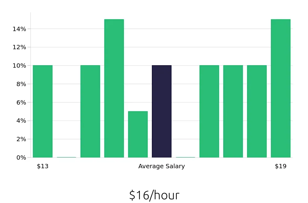 Graph depicting the hourly salary distribution for Administrative Assistant jobs in Evans, GA, showing an average salary of $16 with varying distribution percentages across salary ranges.