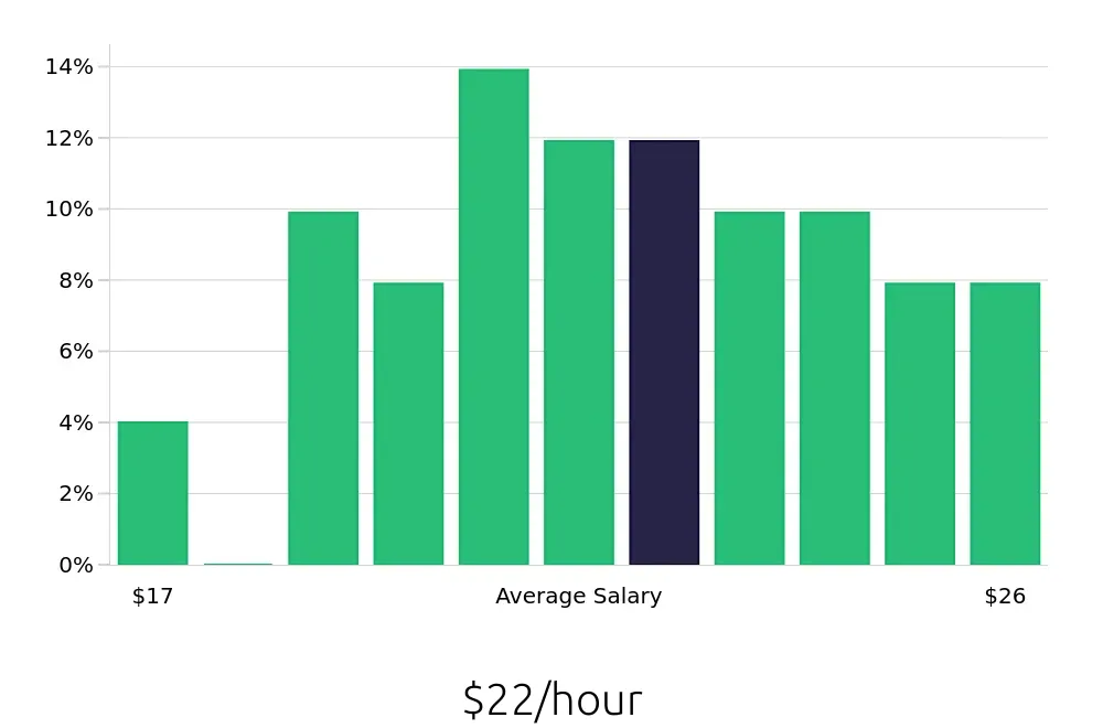 Graph depicting the hourly salary distribution for Administrative Assistant jobs in Evanston, IL, showing an average salary of $22 with varying distribution percentages across salary ranges.