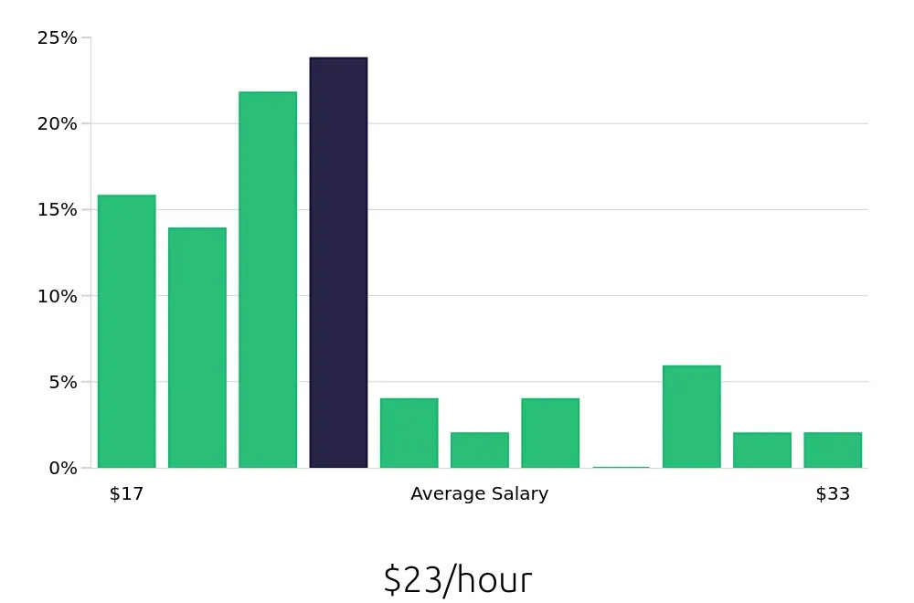 Graph depicting the hourly salary distribution for Administrative Assistant jobs in Fountain Valley, CA, showing an average salary of $23 with varying distribution percentages across salary ranges.