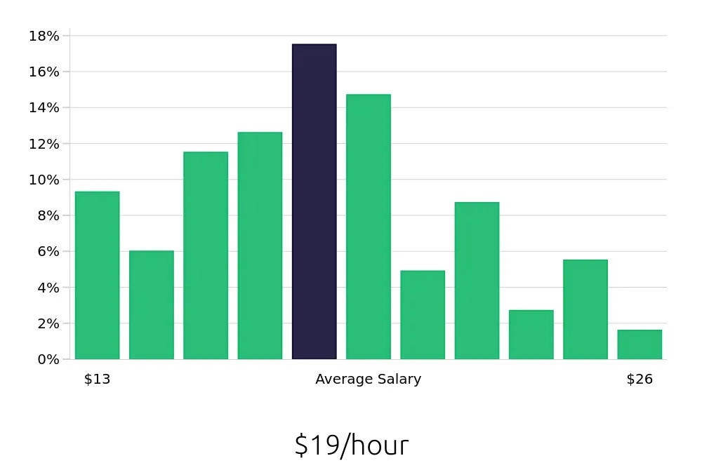 Graph depicting the hourly salary distribution for Administrative Assistant jobs in Franklin, TN, showing an average salary of $19 with varying distribution percentages across salary ranges.