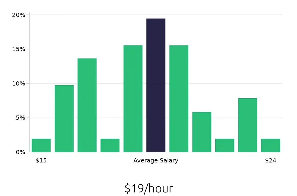 Graph depicting the hourly salary distribution for Administrative Assistant jobs in Grants Pass, OR, showing an average salary of $19 with varying distribution percentages across salary ranges.